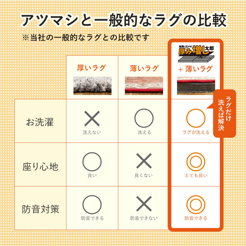 ラグカーペットの厚み足し「厚み増し太郎」約60cm 【4枚セット/9枚セット】ジョイント式でサイズ自由自在 ジョイントマット 低反発 ホットカーペット床暖房対応 下敷き 防音 滑り止め ふかふか 厚手 アツマシ