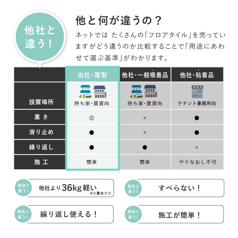 【新商品】[2畳～8畳] 置くだけ 貼ってはがせる 超薄型フロアタイル モルタル コンクリート調  吸着タイプ